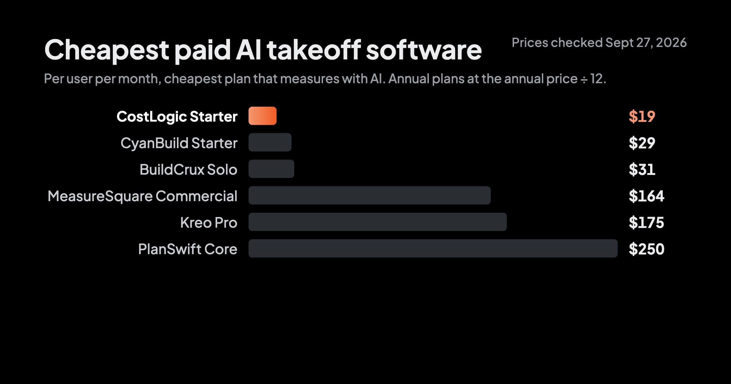 Bar chart of monthly per-user prices for six AI takeoff tools, with CostLogic lowest at $19
